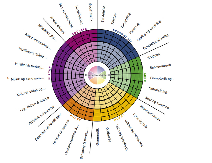 kompetencehjulet